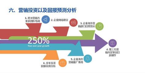 海外品牌营销策划 企业如何精准布局全球市场